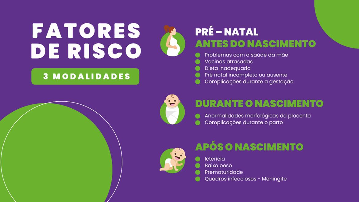 Fatores de risco - 3 modalidades. Pré-natal antes do nascimento: Problemas com a saúda da mãe, vacinas atrasadas, dieta inadequada, pré natal incompleto ou ausente, complicações durante a gestação. Durante o Nascimento: Anormalidades morfológicas da placenta, complicações durante o parto. Após o nascimento: Icterícia, baixo peso, prematuridade, quadros infecciosos - Meningite